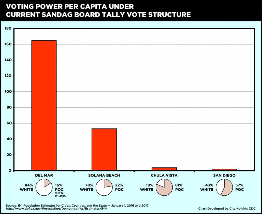 Relative voting power before AB 805