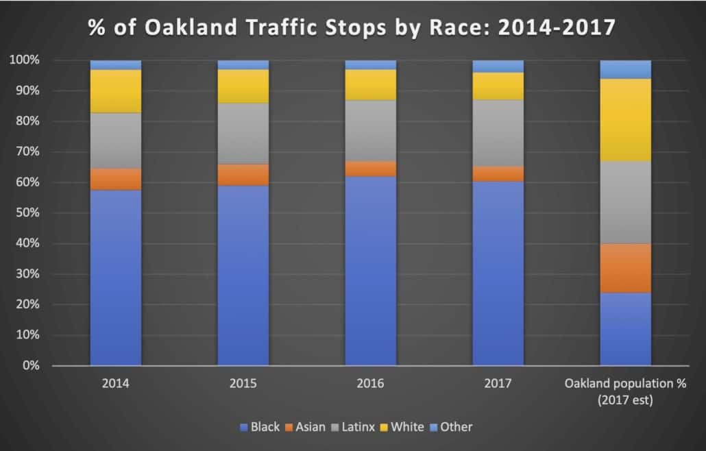 Percent Oakland traffic stops by race