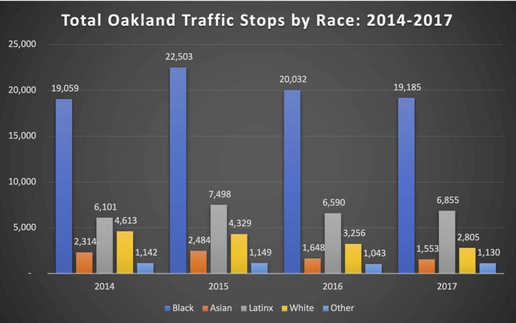 Total Oakland traffic stops by race