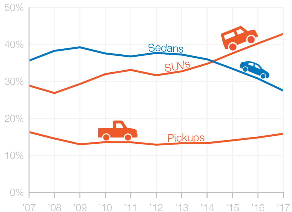 SUV sales chart smart growth america