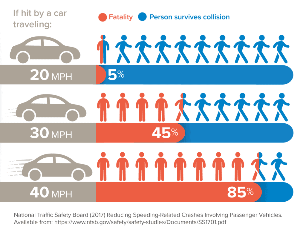 speed kills chart smart growth america