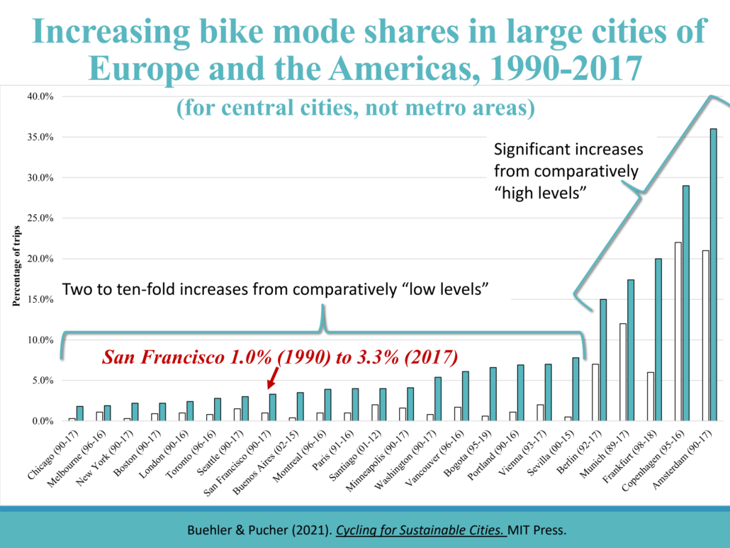 Cycling for sustainable cities mode share chart