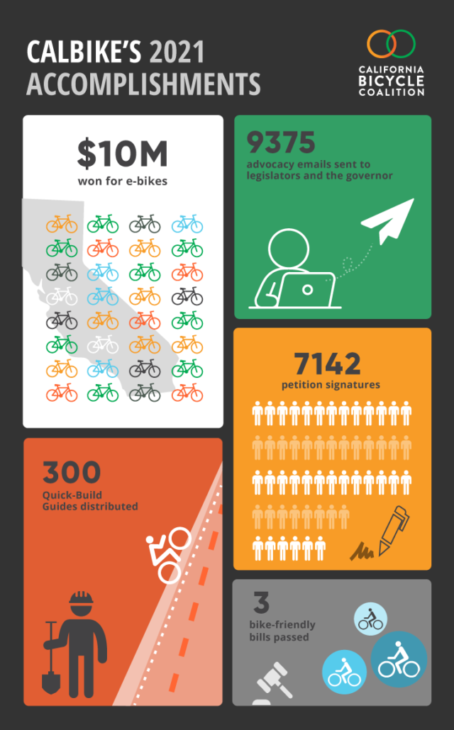 CalBike 2021 Accomplishments