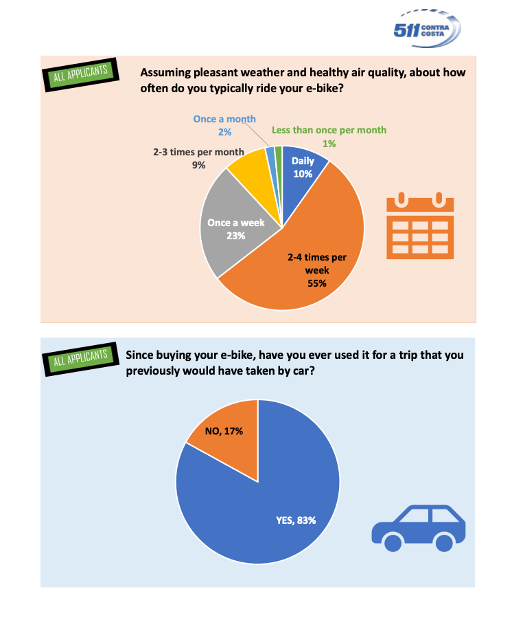 E-bike stats Contra Costa County