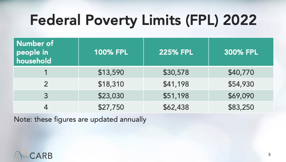 CARB 300% FPL chart