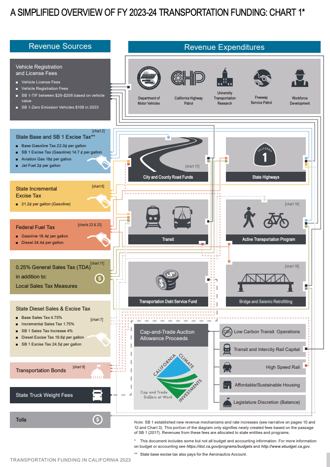 Caltrans funding chart